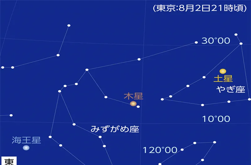 月が土星・木星に相次いで接近（2021年8月20-22日）