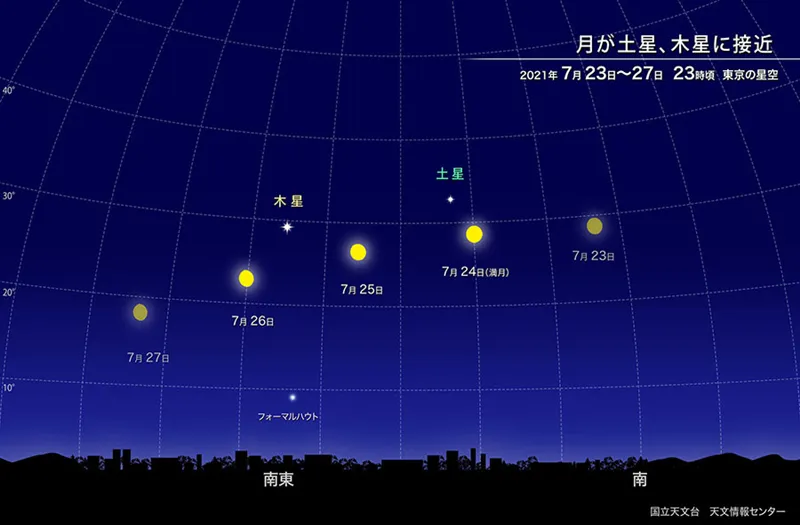 2021年7月24日 月が土星と木星に相次いで接近