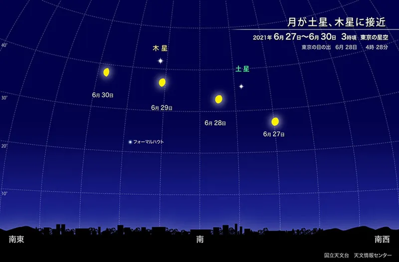 2021年6月　月が土星、木星に接近　