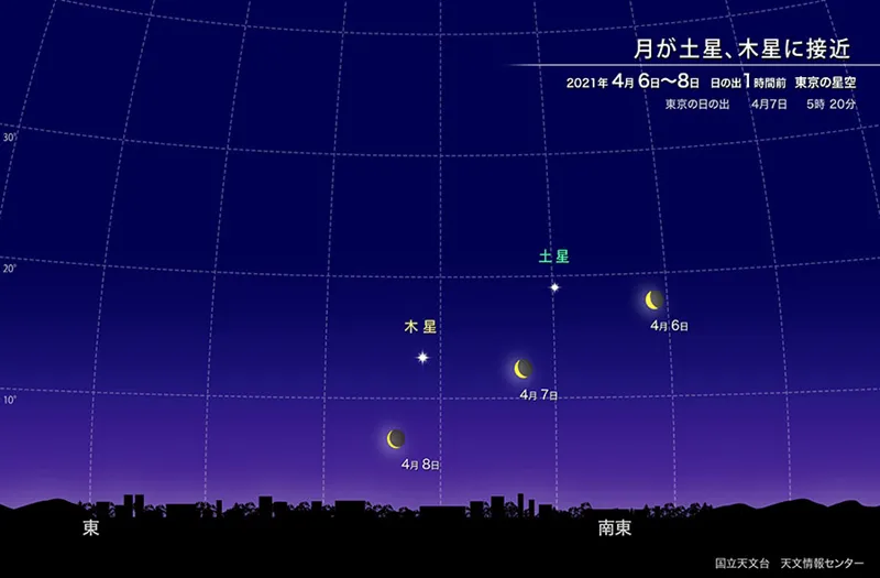 月が土星、木星に接近