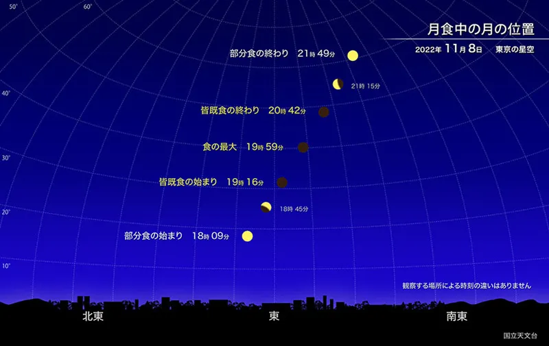 皆既月食・天王星食 2022年11月