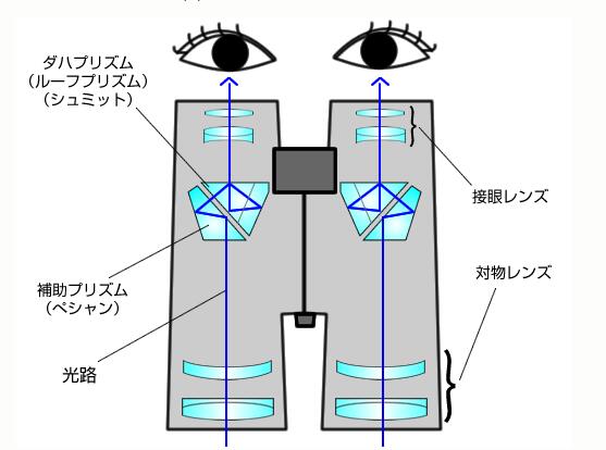 双眼鏡のプリズムタイプの二種類
