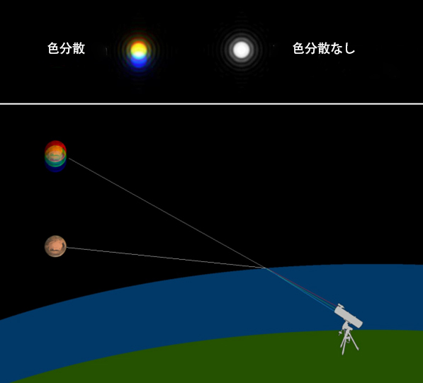 ADC 大気分散補正プリズム